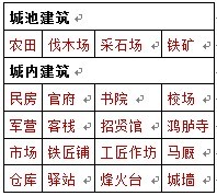 热血三国2建筑 热血三国2建筑
