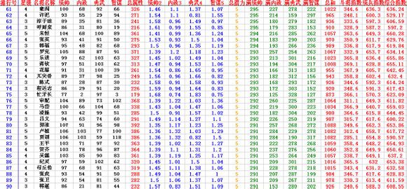 热血三国2将领排行 热血三国2将领排行