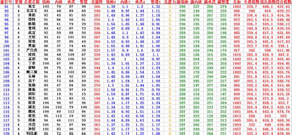 热血三国2将领排行 热血三国2将领排行