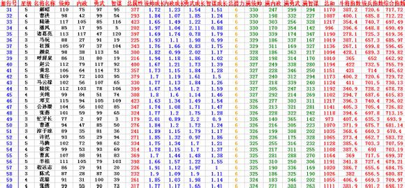 热血三国2将领排行 热血三国2将领排行