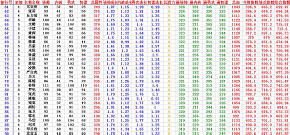 热血三国2将领排行 热血三国2将领排行