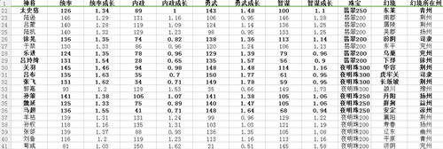 热血三国3神将属性表 热血三国3神将属性表