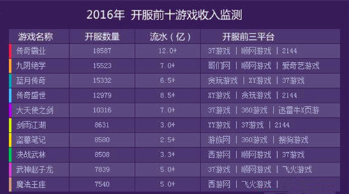 2016年开服前十游戏收入监测 2016年开服前十游戏收入监测