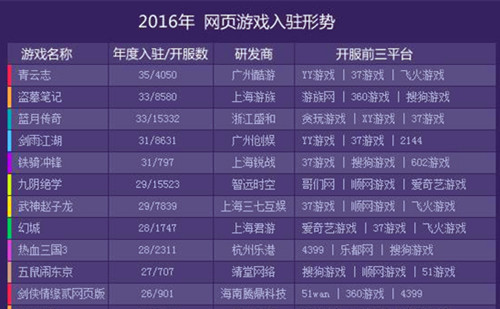 收入证明_2016年网页游戏收入