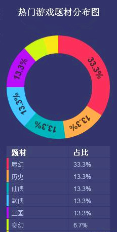 热门网页游戏题材分布图 热门网页游戏题材分布图